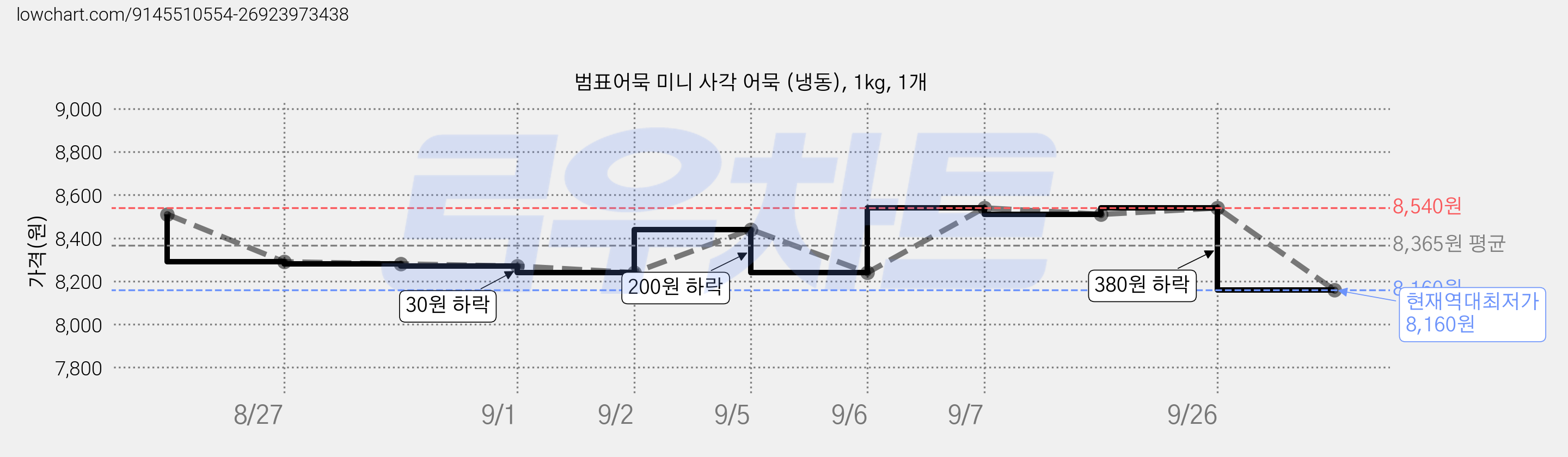 범표어묵 미니 사각 어묵 (냉동), 1kg, 1개 가격 변동 차트, 현재가 8,160원, 역대최저가