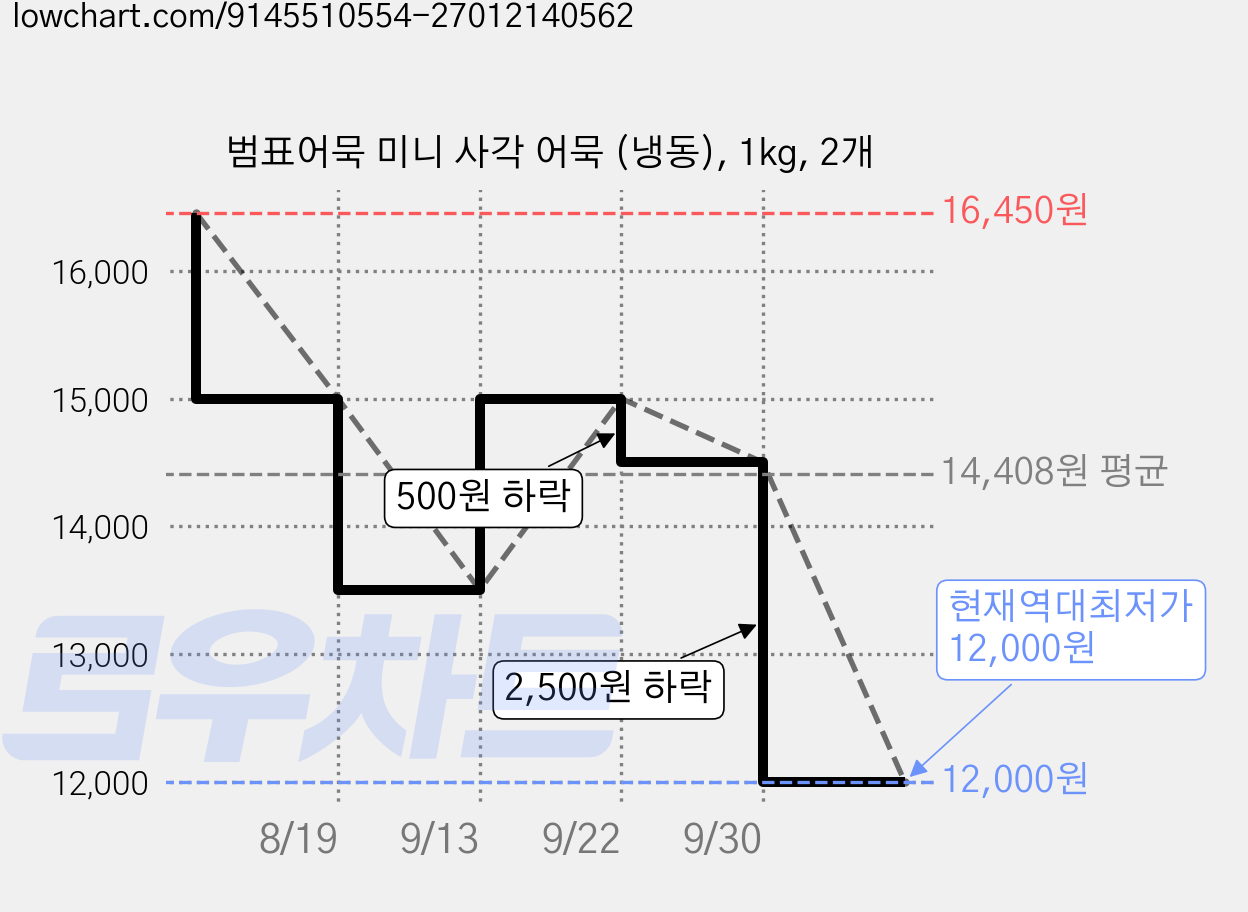 범표어묵 미니 사각 어묵 (냉동), 1kg, 2개 가격 변동 차트, 현재가 12,000원, 역대최저가