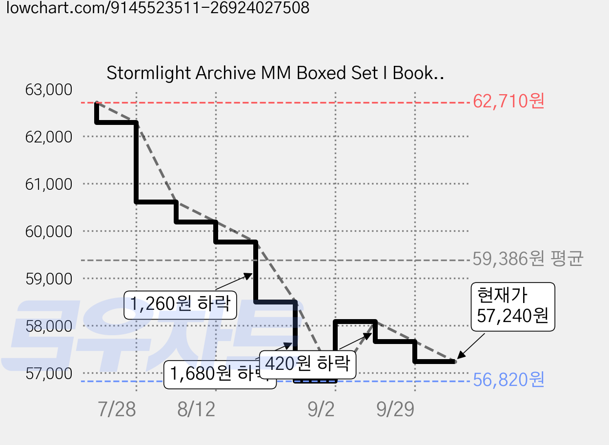 Stormlight Archive MM Boxed Set I Books 1~3: The Way of Kings Words of Radiance Oathbringer 세트 전3권, Tor Books 가격 변동 차트, 현재가 57,240원, 관측 최저가 56,820원