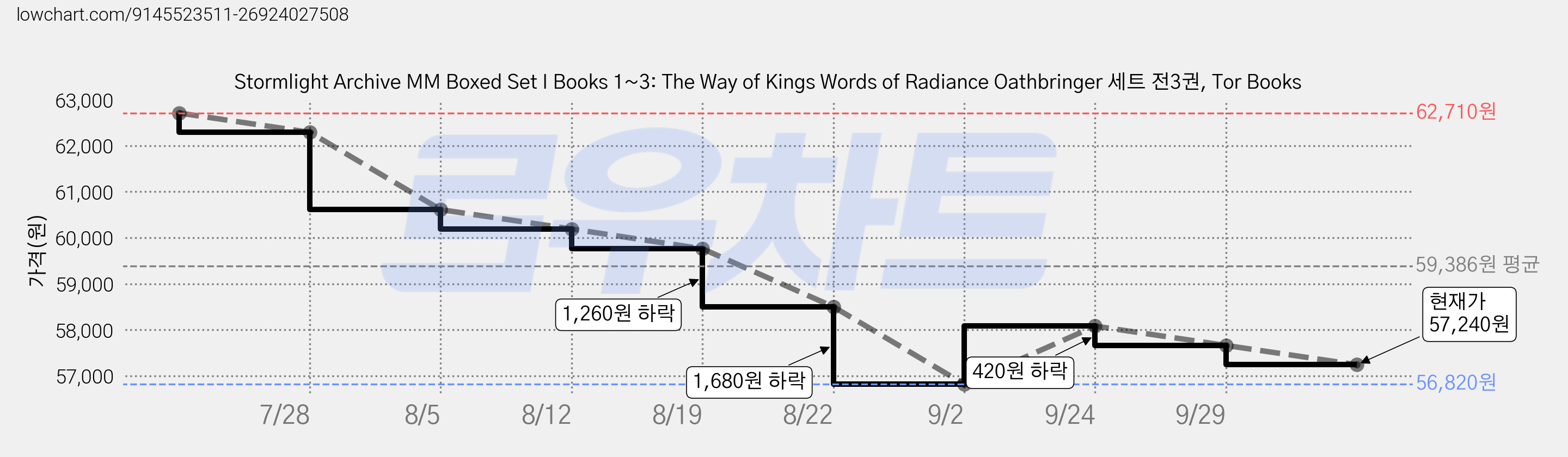 Stormlight Archive MM Boxed Set I Books 1~3: The Way of Kings Words of Radiance Oathbringer 세트 전3권, Tor Books 가격 변동 차트, 현재가 57,240원, 관측 최저가 56,820원