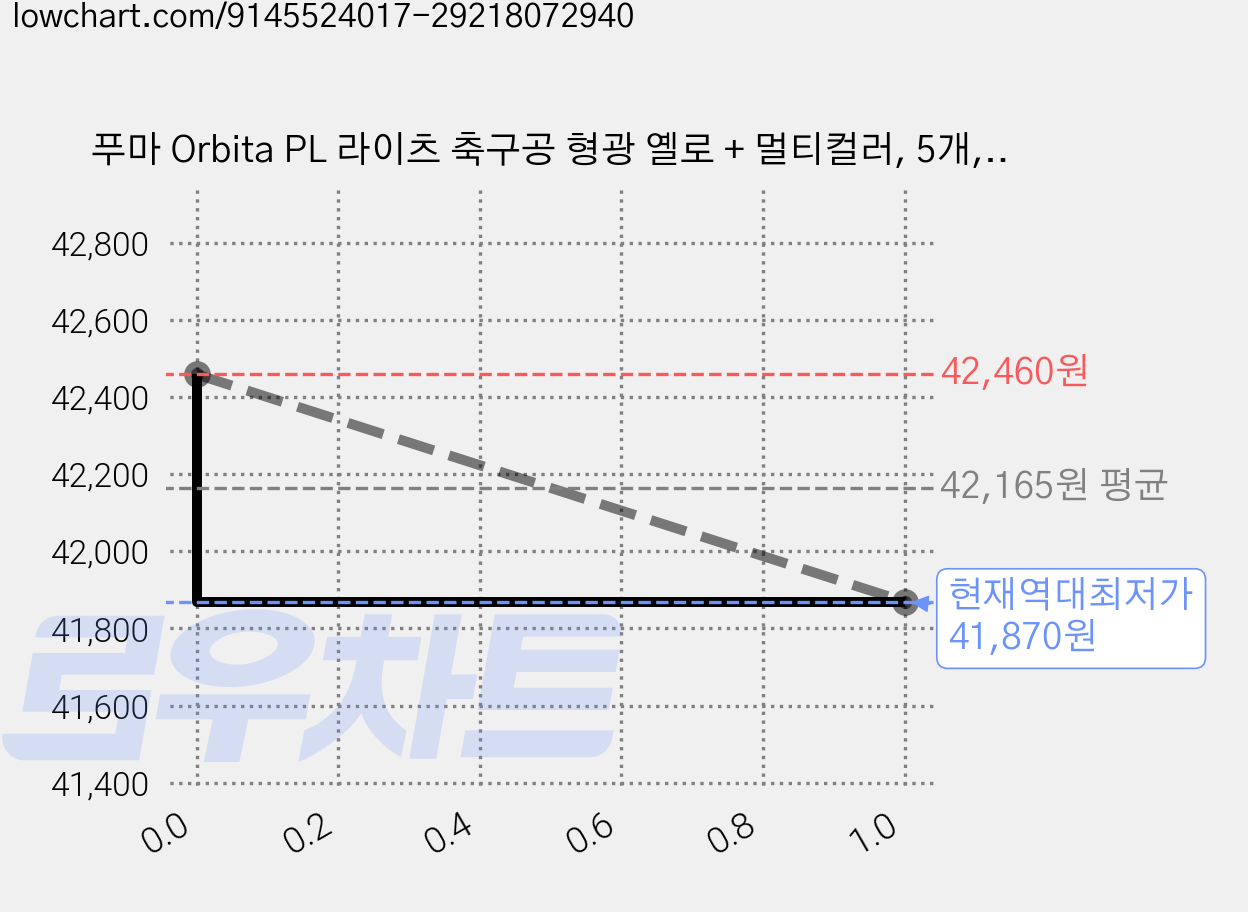 푸마 Orbita PL 라이츠 축구공 형광 옐로 + 멀티컬러, 5개, 08472201 가격 변동 차트, 현재가 41,870원, 역대최저가