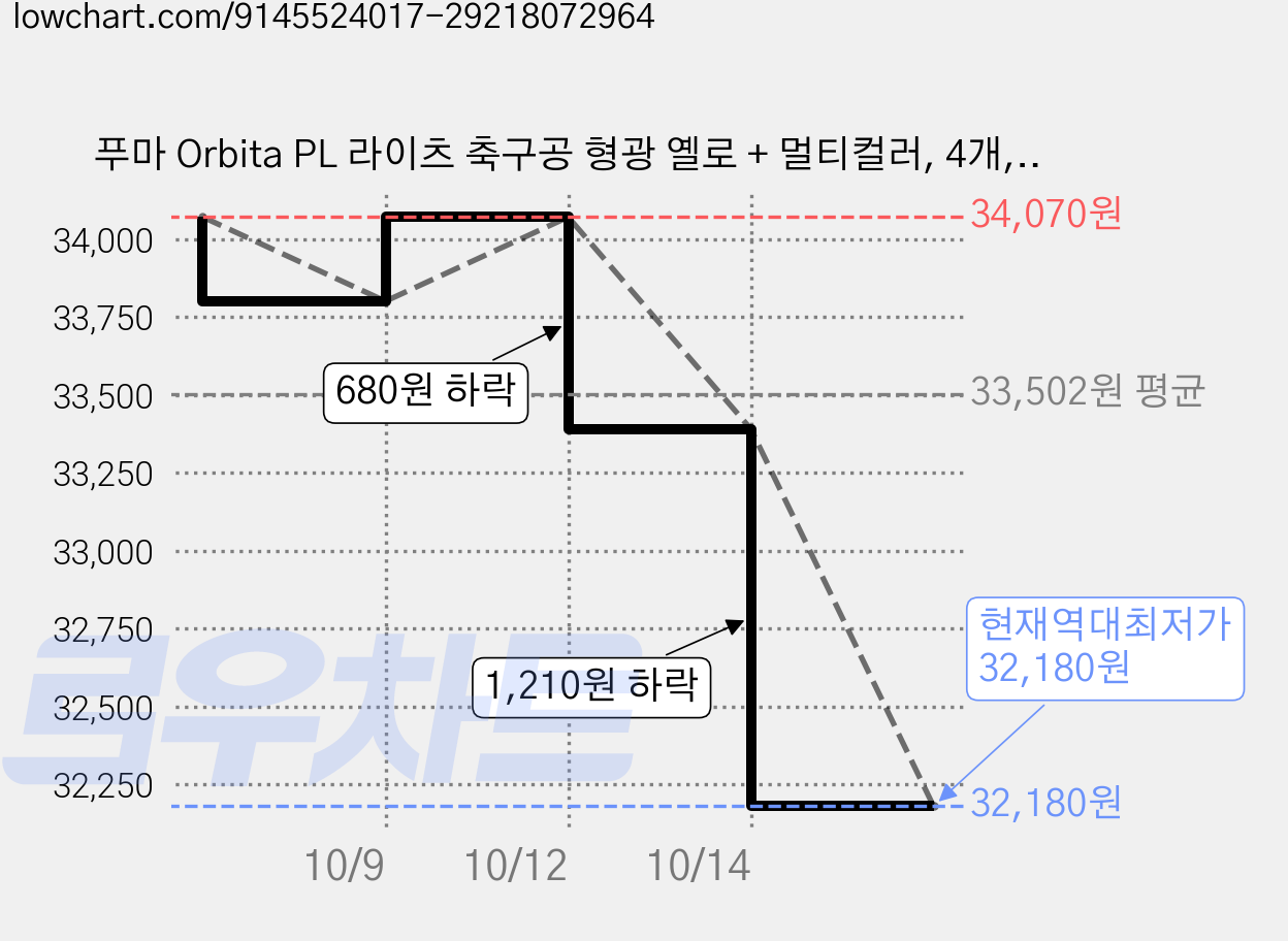 푸마 Orbita PL 라이츠 축구공 형광 옐로 + 멀티컬러, 4개, 08472201 가격 변동 차트, 현재가 32,180원, 역대최저가