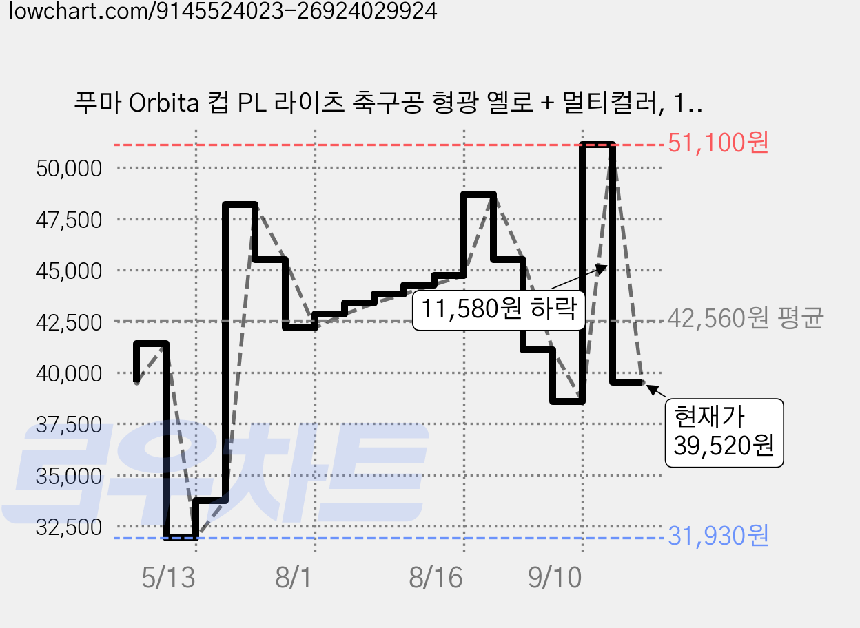 푸마 Orbita 컵 PL 라이츠 축구공 형광 옐로 + 멀티컬러, 1개, 08471501 가격 변동 차트, 현재가 39,520원, 관측 최저가 31,930원
