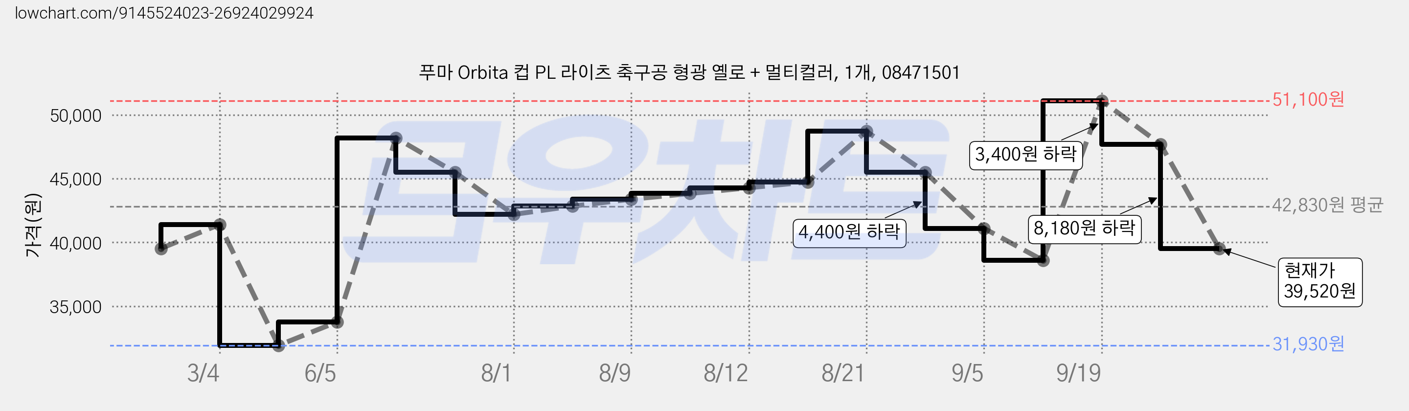 푸마 Orbita 컵 PL 라이츠 축구공 형광 옐로 + 멀티컬러, 1개, 08471501 가격 변동 차트, 현재가 39,520원, 관측 최저가 31,930원