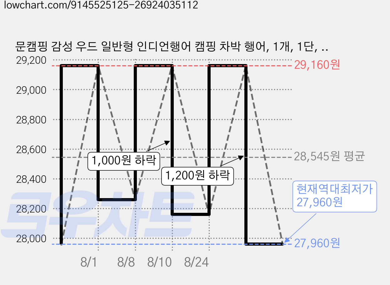 문캠핑 감성 우드 일반형 인디언행어 캠핑 차박 행어, 1개, 1단, 월넛 가격 변동 차트, 현재가 27,960원, 역대최저가