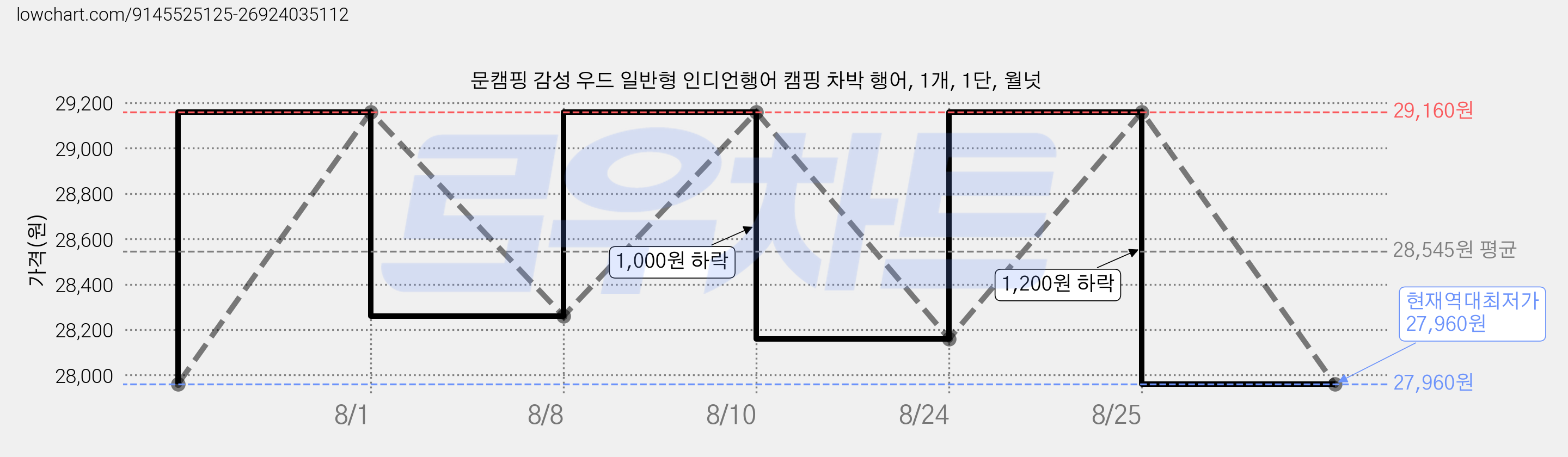 문캠핑 감성 우드 일반형 인디언행어 캠핑 차박 행어, 1개, 1단, 월넛 가격 변동 차트, 현재가 27,960원, 역대최저가