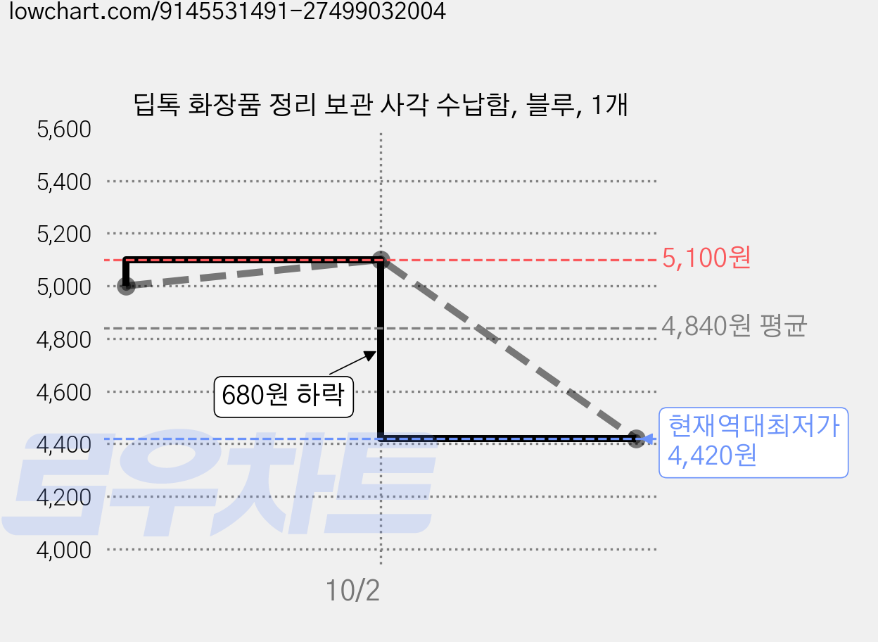 딥톡 화장품 정리 보관 사각 수납함, 블루, 1개 가격 변동 차트, 현재가 4,420원, 역대최저가