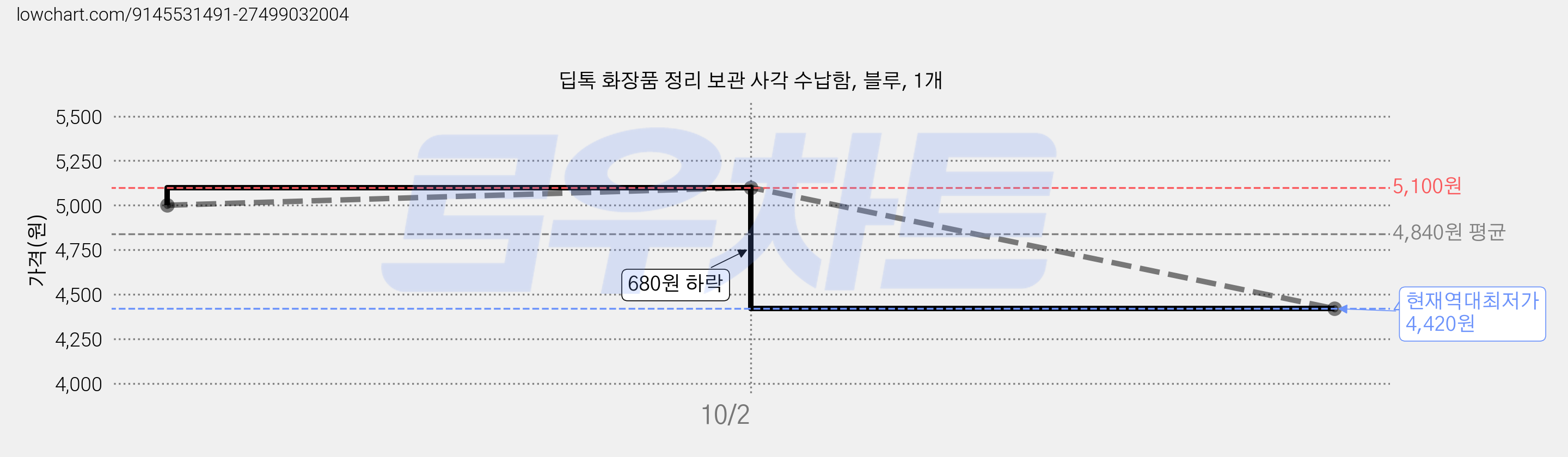 딥톡 화장품 정리 보관 사각 수납함, 블루, 1개 가격 변동 차트, 현재가 4,420원, 역대최저가