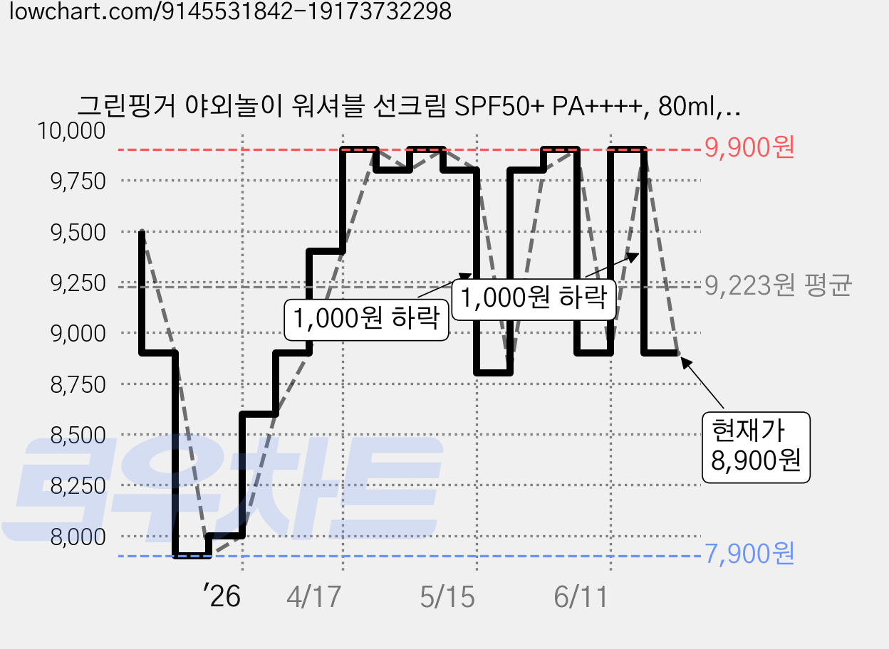 그린핑거 야외놀이 워셔블 선크림 SPF50+ PA++++, 80ml, 1개 가격 변동 차트, 현재가 8,900원, 관측 최저가 7,900원