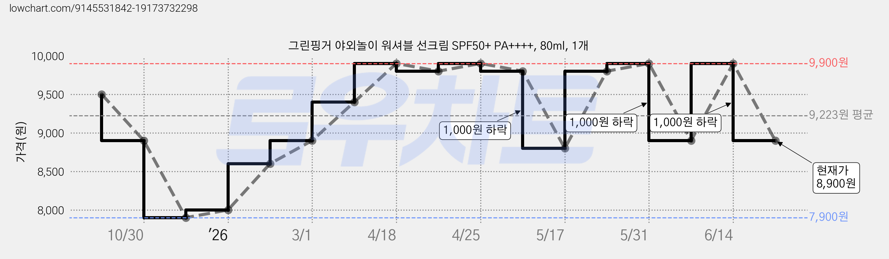 그린핑거 야외놀이 워셔블 선크림 SPF50+ PA++++, 80ml, 1개 가격 변동 차트, 현재가 8,900원, 관측 최저가 7,900원