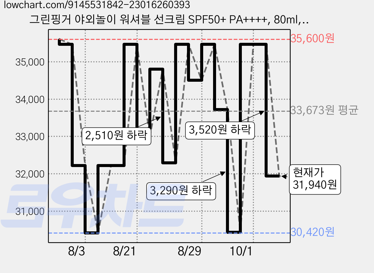 그린핑거 야외놀이 워셔블 선크림 SPF50+ PA++++, 80ml, 4개 가격 변동 차트, 현재가 31,940원, 관측 최저가 30,420원