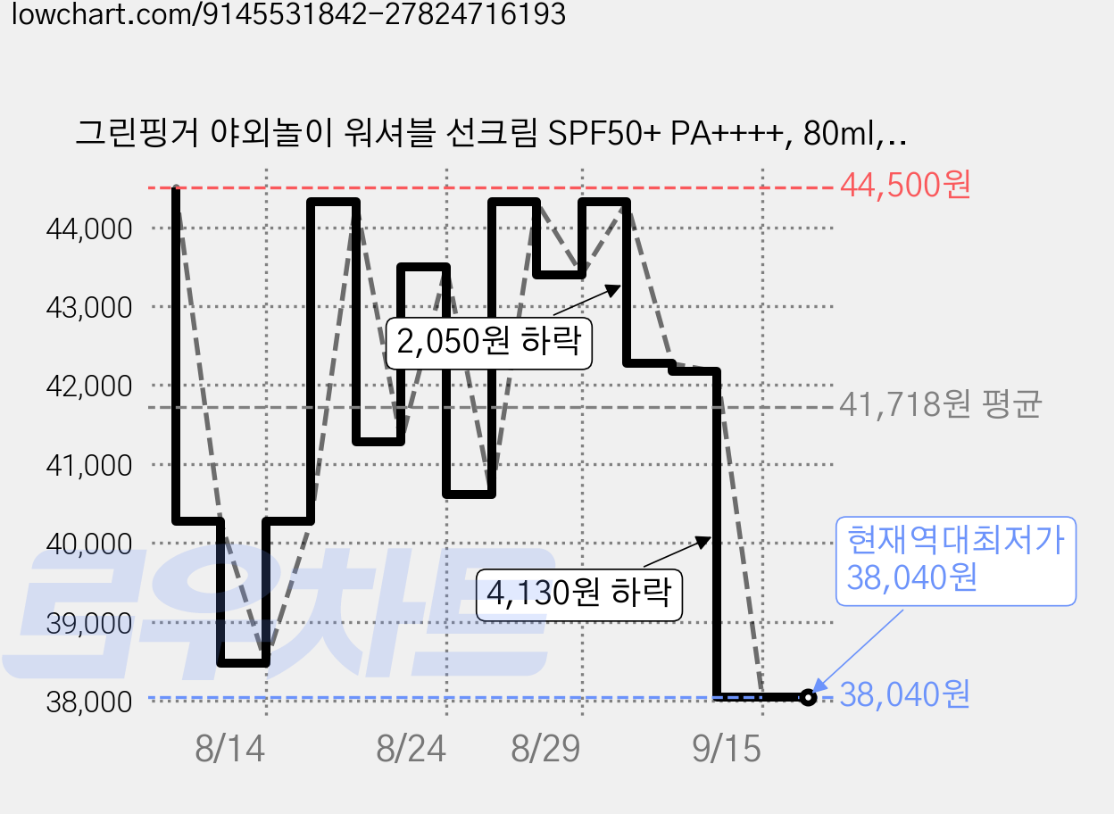 그린핑거 야외놀이 워셔블 선크림 SPF50+ PA++++, 80ml, 5개 가격 변동 차트, 현재가 38,040원, 역대최저가