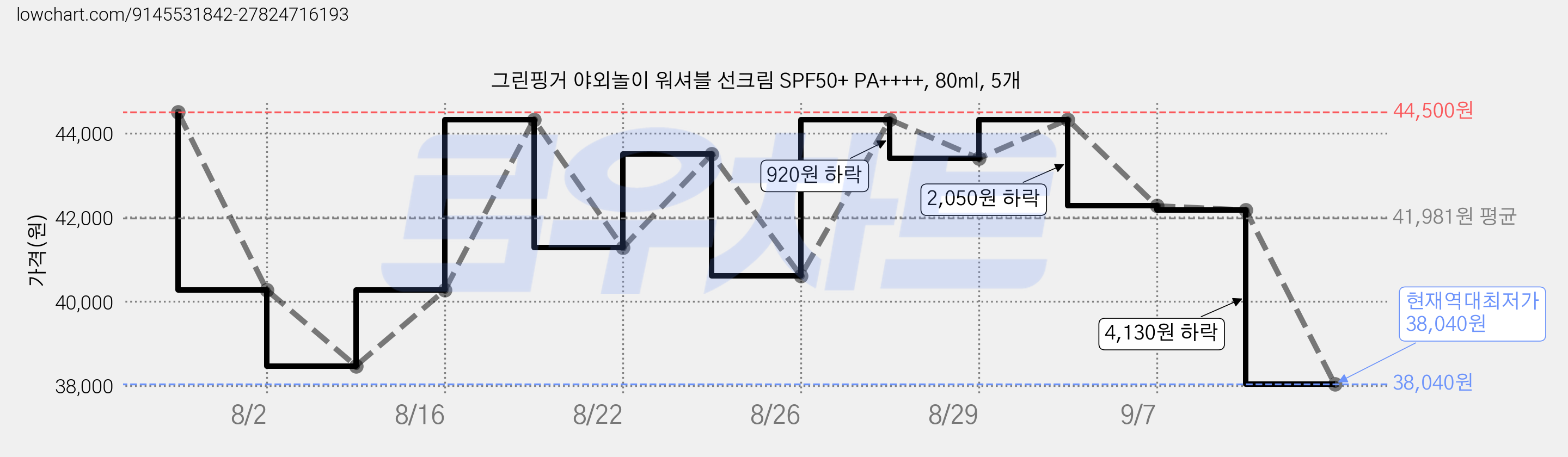 그린핑거 야외놀이 워셔블 선크림 SPF50+ PA++++, 80ml, 5개 가격 변동 차트, 현재가 38,040원, 역대최저가