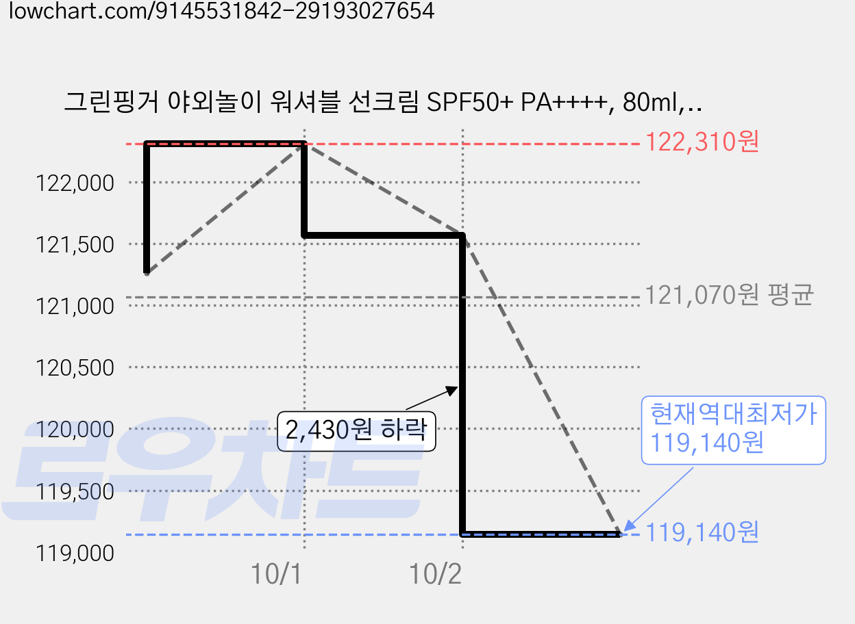 그린핑거 야외놀이 워셔블 선크림 SPF50+ PA++++, 80ml, 15개 가격 변동 차트, 현재가 119,140원, 역대최저가