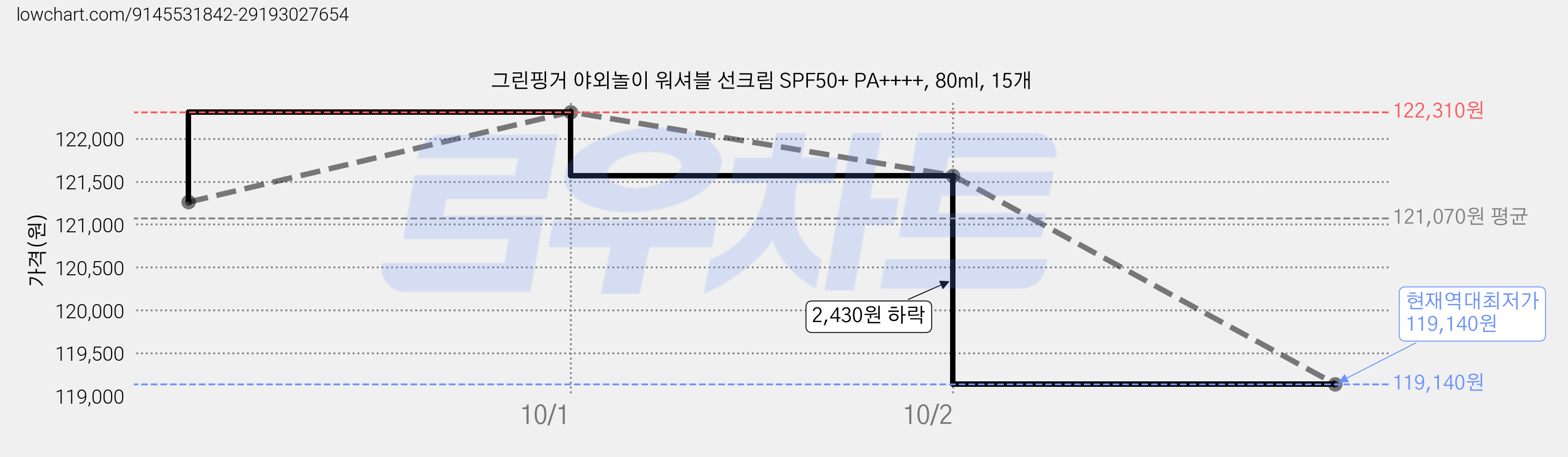 그린핑거 야외놀이 워셔블 선크림 SPF50+ PA++++, 80ml, 15개 가격 변동 차트, 현재가 119,140원, 역대최저가