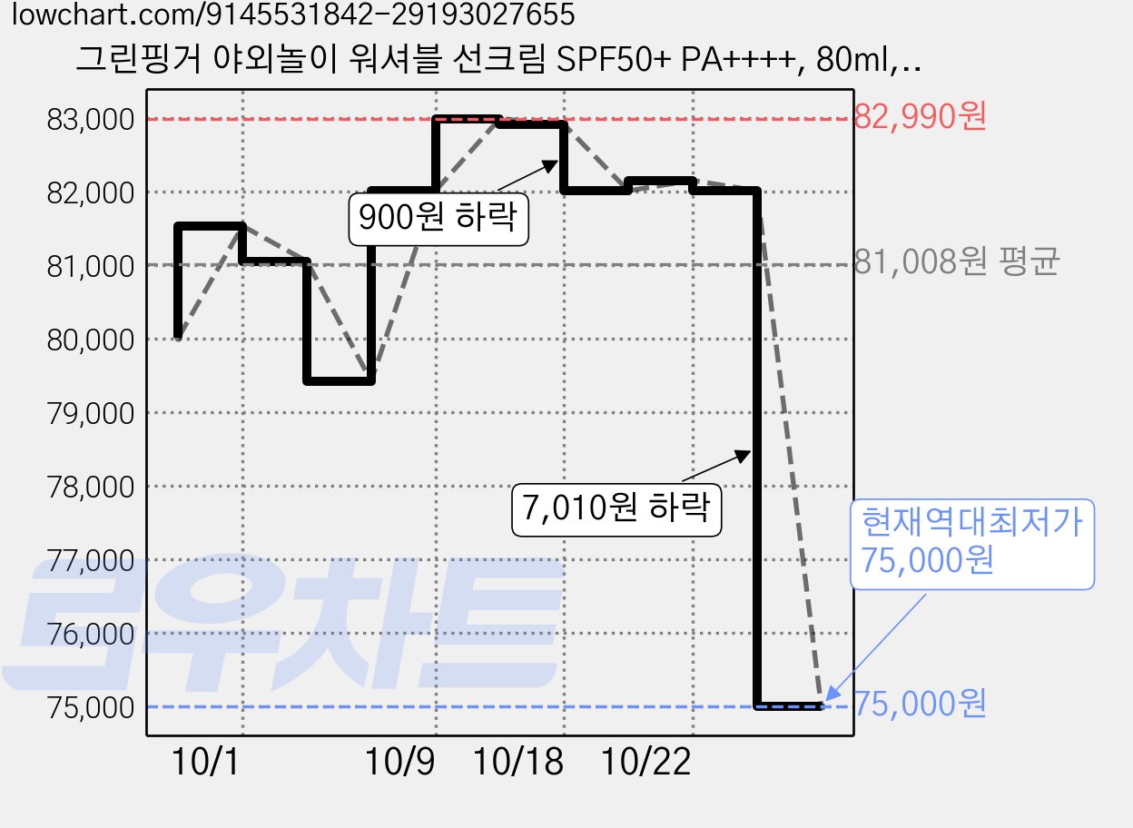 그린핑거 야외놀이 워셔블 선크림 SPF50+ PA++++, 80ml, 10개 가격 변동 차트, 현재가 75,000원, 역대최저가