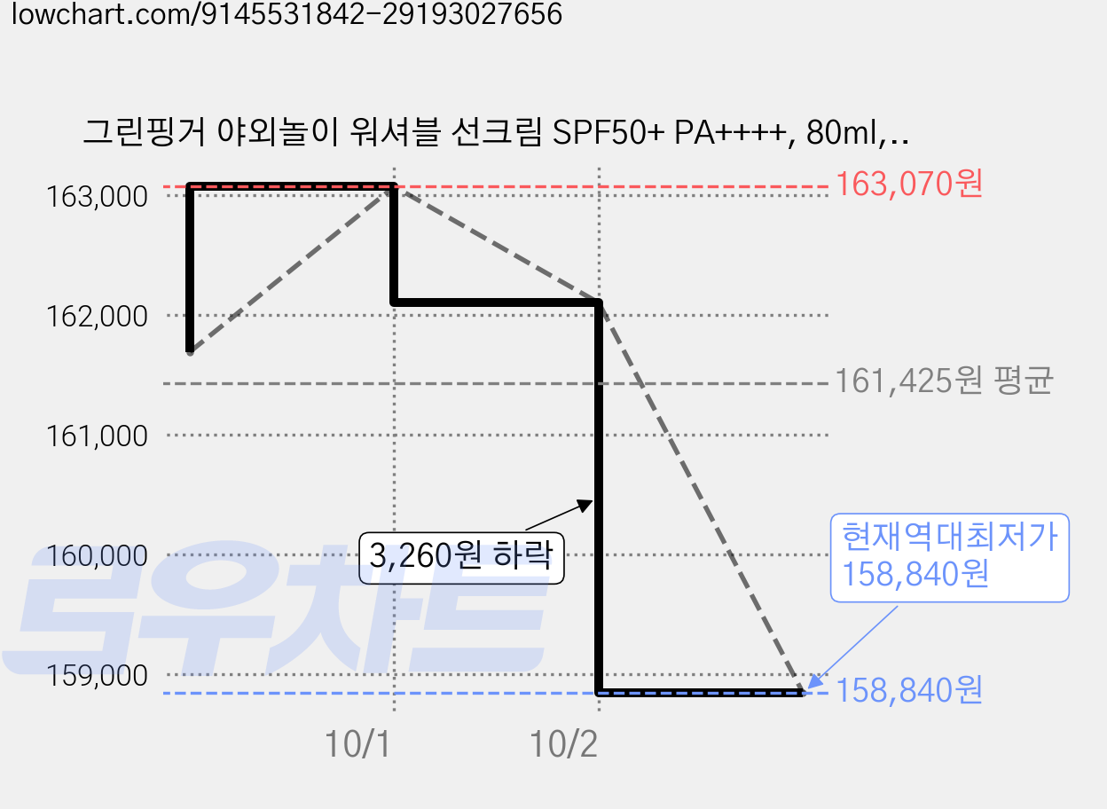 그린핑거 야외놀이 워셔블 선크림 SPF50+ PA++++, 80ml, 20개 가격 변동 차트, 현재가 158,840원, 역대최저가