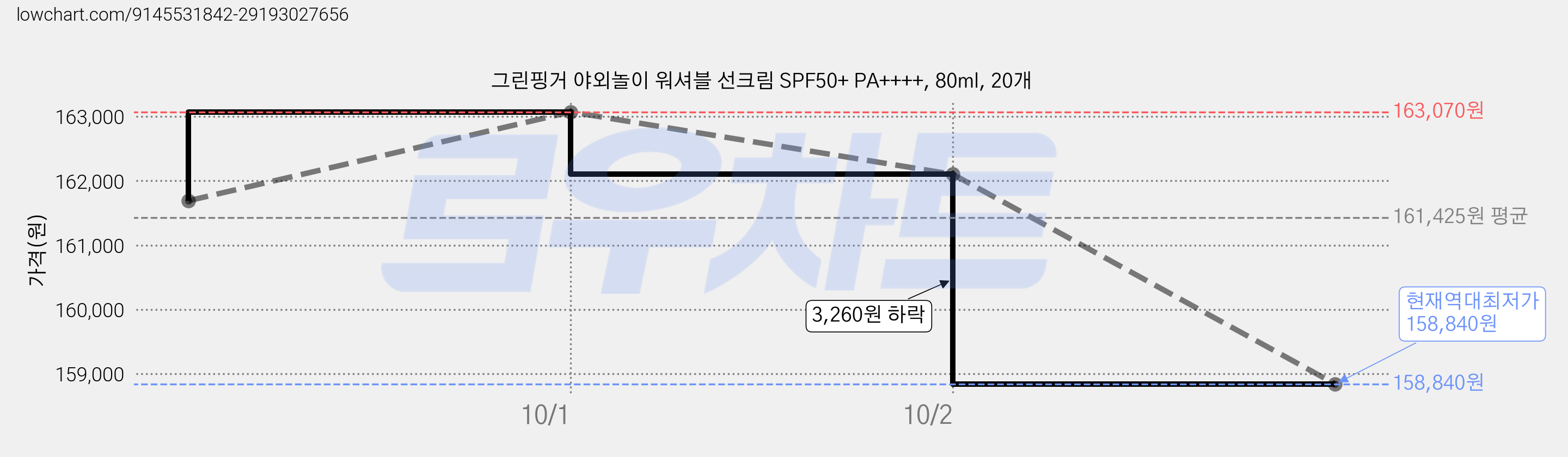 그린핑거 야외놀이 워셔블 선크림 SPF50+ PA++++, 80ml, 20개 가격 변동 차트, 현재가 158,840원, 역대최저가