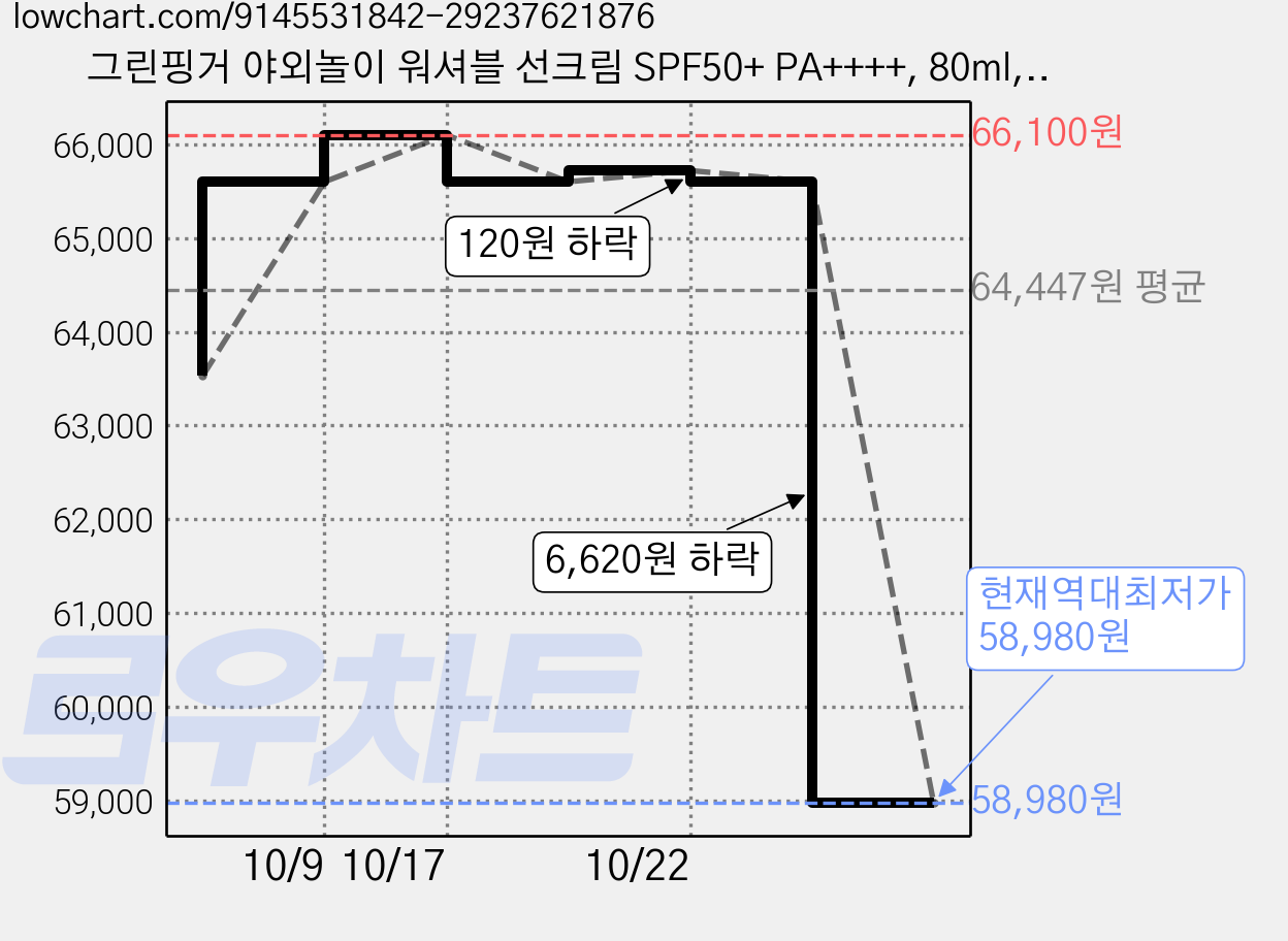 그린핑거 야외놀이 워셔블 선크림 SPF50+ PA++++, 80ml, 8개 가격 변동 차트, 현재가 58,980원, 역대최저가