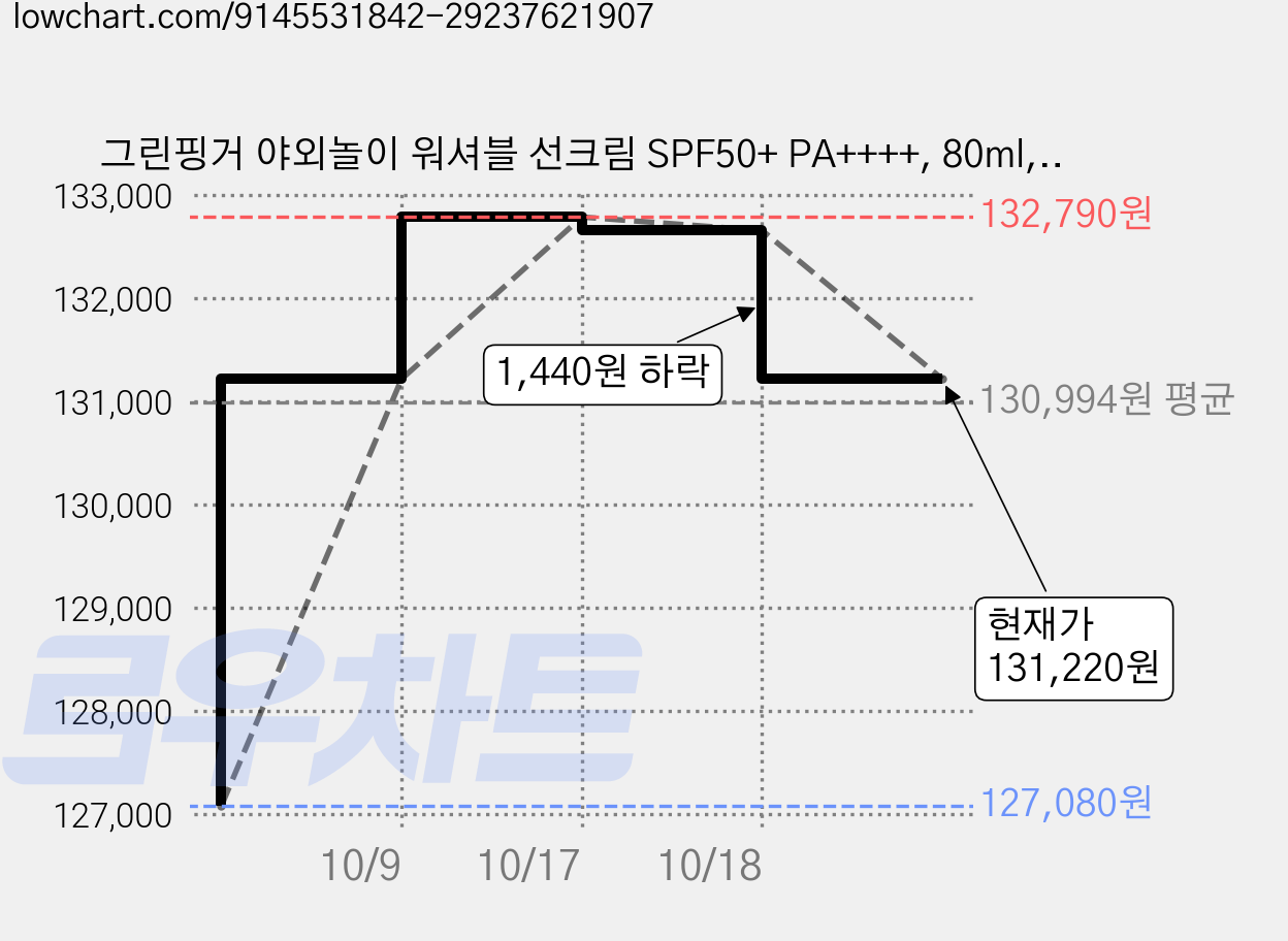 그린핑거 야외놀이 워셔블 선크림 SPF50+ PA++++, 80ml, 16개 가격 변동 차트, 현재가 131,220원, 관측 최저가 127,080원