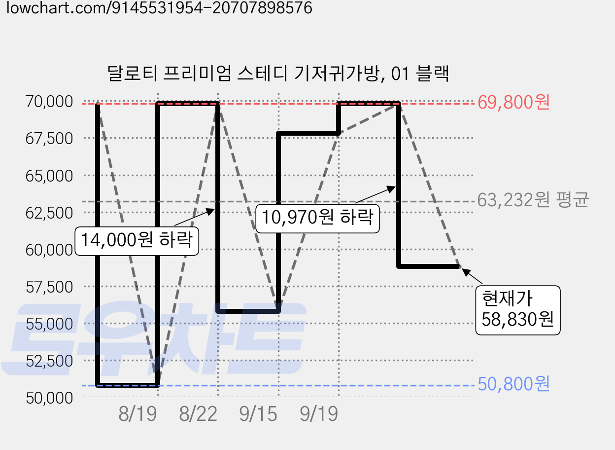 달로티 프리미엄 스테디 기저귀가방, 01 블랙 가격 변동 차트, 현재가 58,830원, 관측 최저가 50,800원