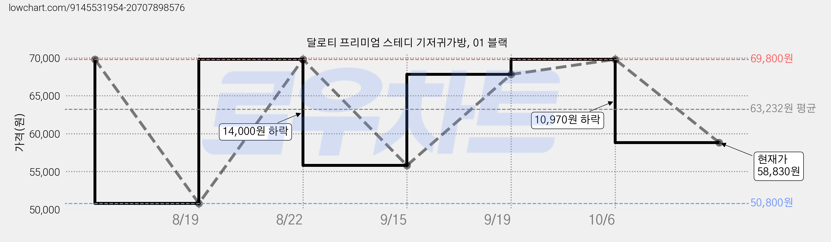 달로티 프리미엄 스테디 기저귀가방, 01 블랙 가격 변동 차트, 현재가 58,830원, 관측 최저가 50,800원