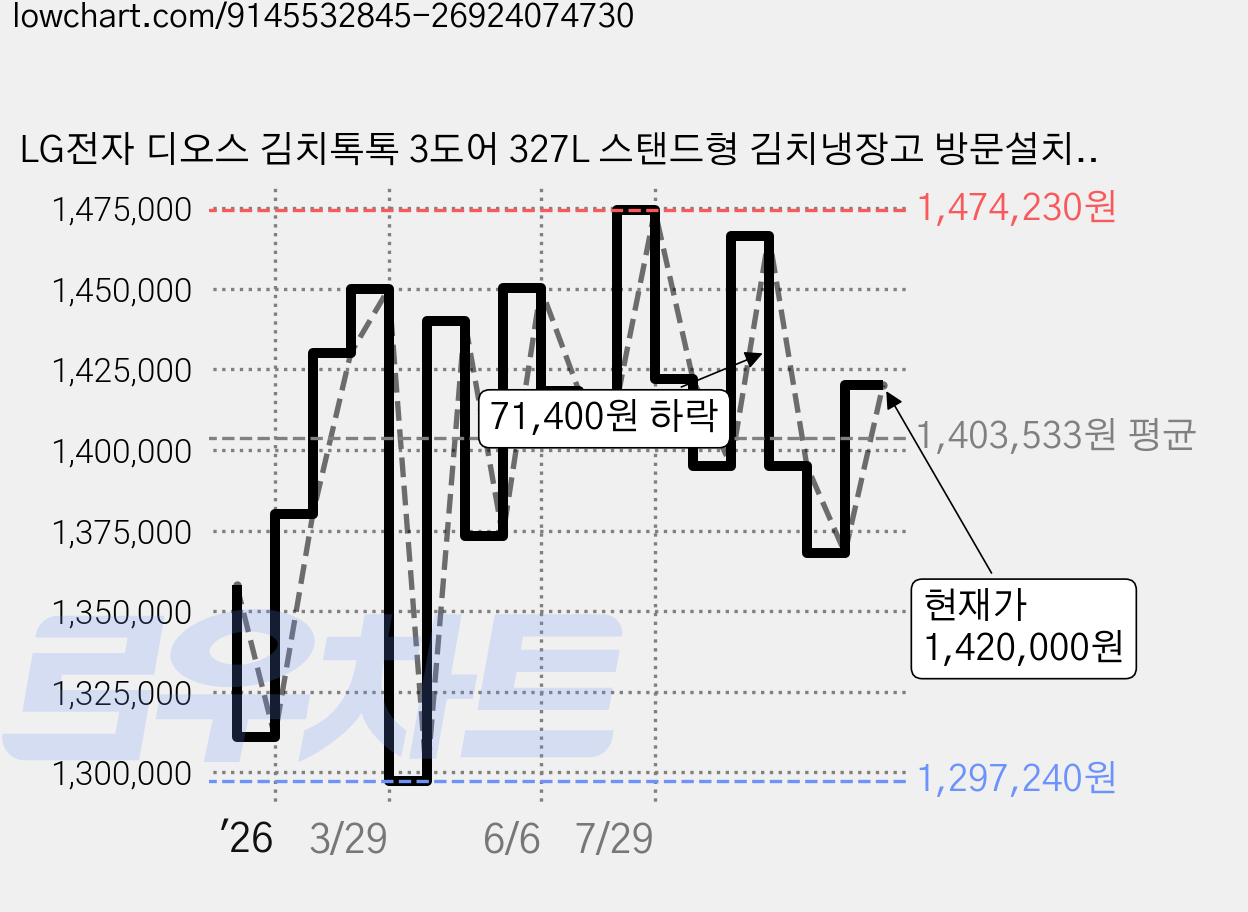 LG전자 디오스 김치톡톡 3도어 327L 스탠드형 김치냉장고 방문설치, 오브제컬렉션 에센스화이트, Z330MQQF11 가격 변동 차트, 현재가 1,420,000원, 관측 최저가 1,297,240원