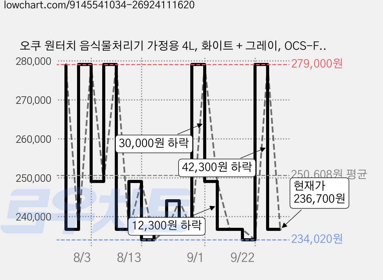 오쿠 원터치 음식물처리기 가정용 4L, 화이트 + 그레이, OCS-FS2500 가격 변동 차트, 현재가 236,700원, 관측 최저가 234,020원