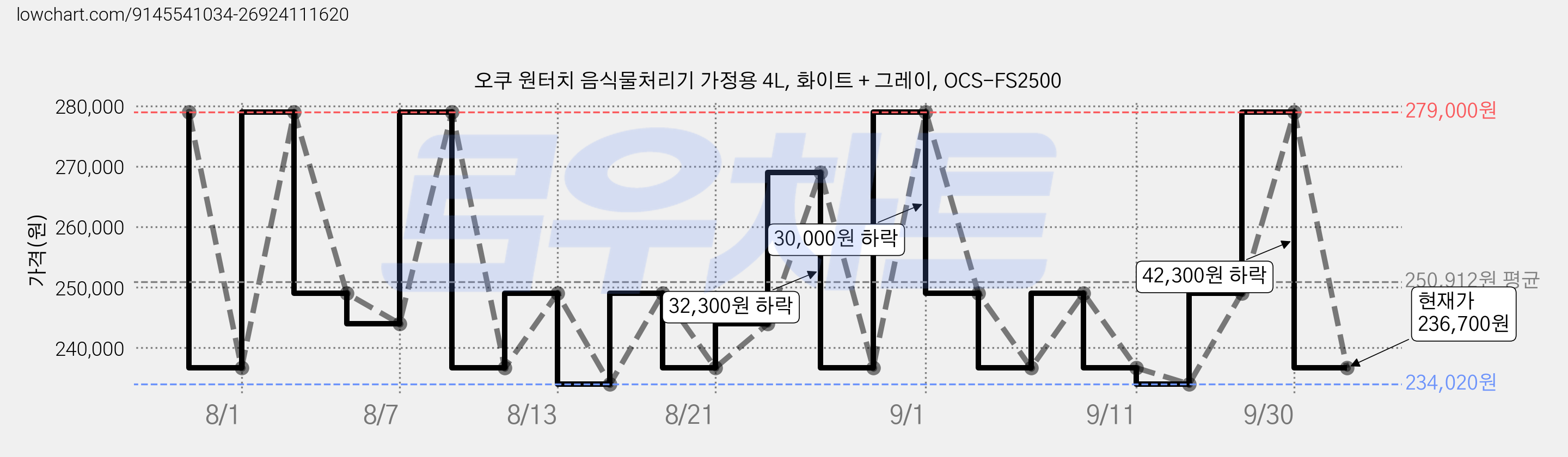 오쿠 원터치 음식물처리기 가정용 4L, 화이트 + 그레이, OCS-FS2500 가격 변동 차트, 현재가 236,700원, 관측 최저가 234,020원