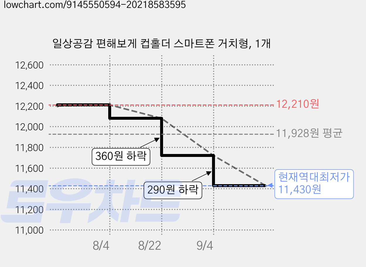 일상공감 편해보게 컵홀더 스마트폰 거치형, 1개 가격 변동 차트, 현재가 11,430원, 역대최저가