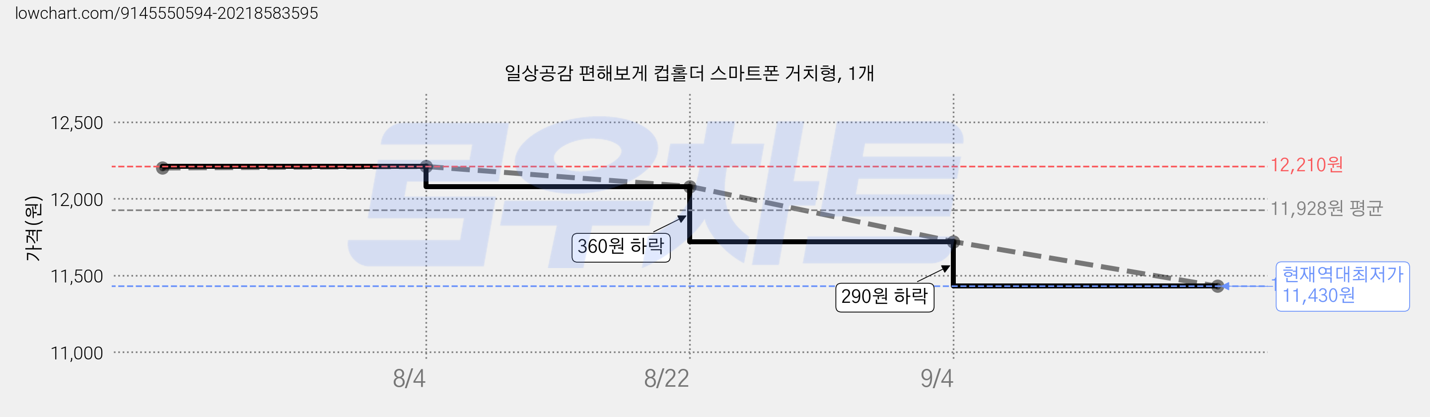 일상공감 편해보게 컵홀더 스마트폰 거치형, 1개 가격 변동 차트, 현재가 11,430원, 역대최저가