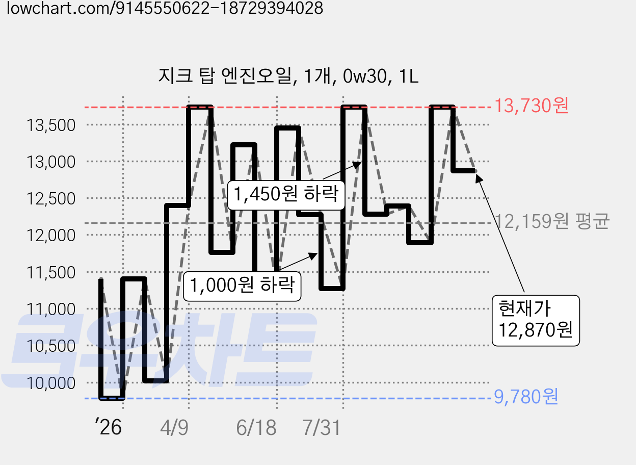 지크 탑 엔진오일, 1개, 0w30, 1L 가격 변동 차트, 현재가 12,870원, 관측 최저가 9,780원