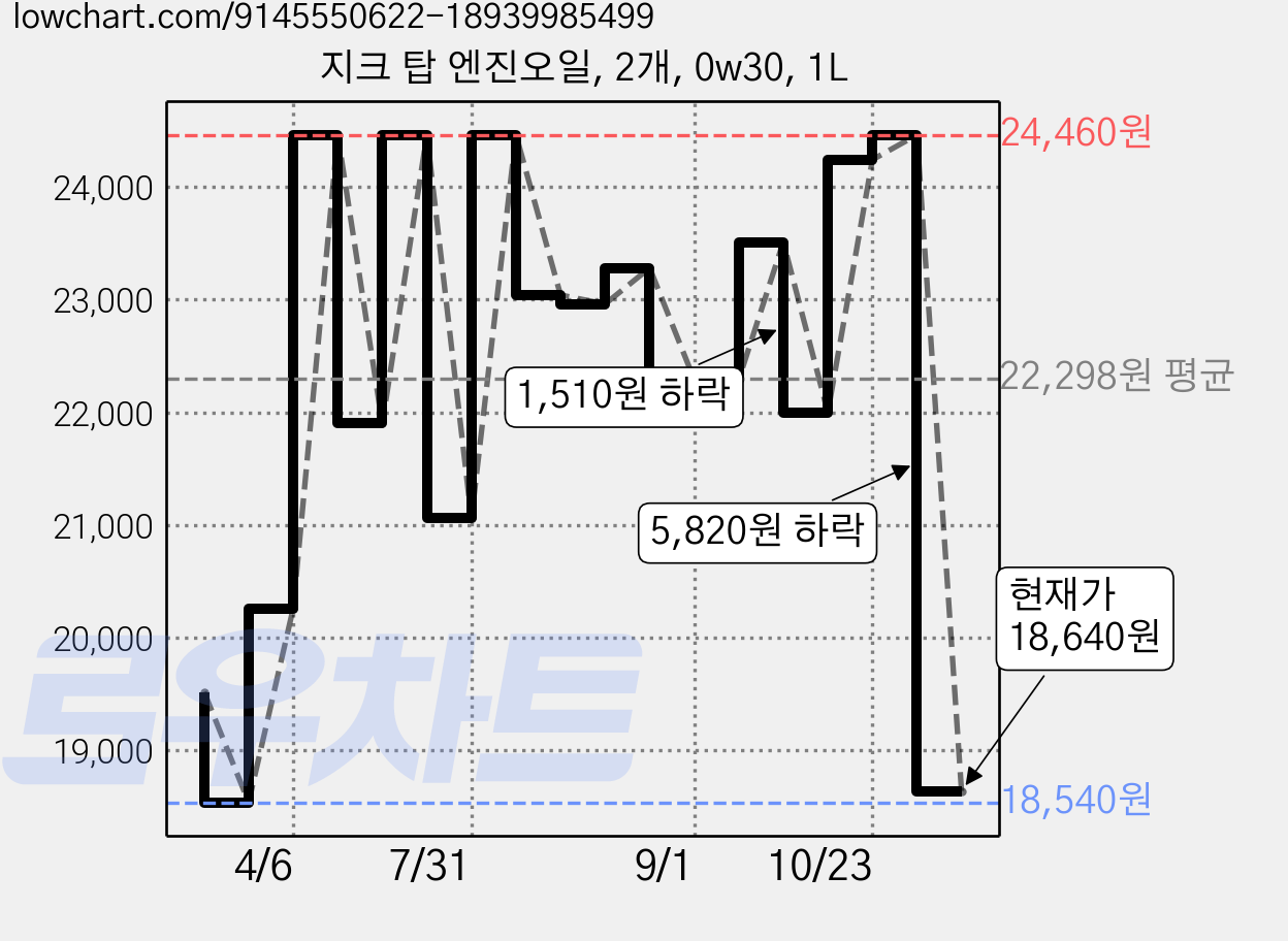 지크 탑 엔진오일, 2개, 0w30, 1L 가격 변동 차트, 현재가 18,640원, 관측 최저가 18,540원