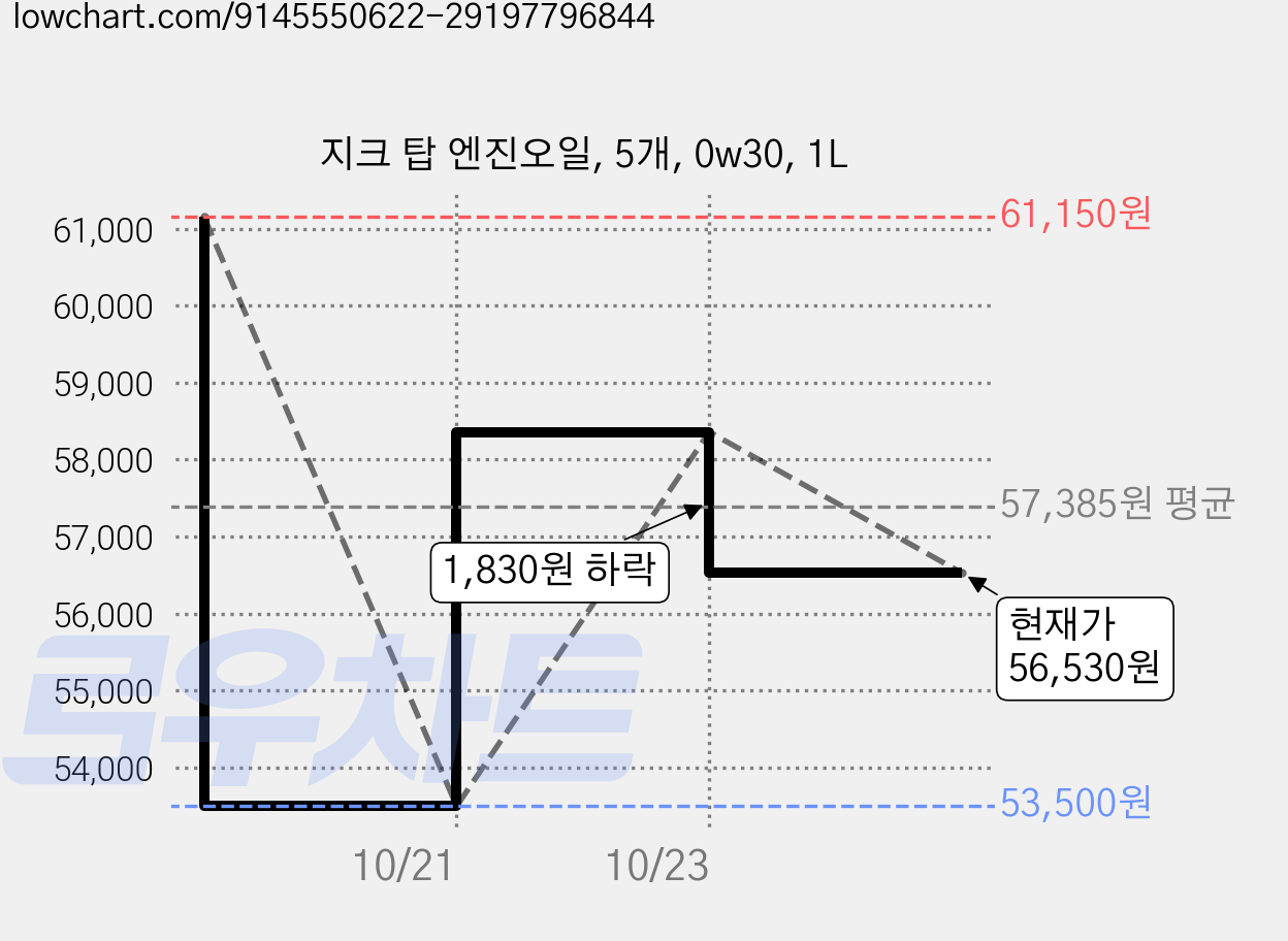 지크 탑 엔진오일, 5개, 0w30, 1L 가격 변동 차트, 현재가 56,530원, 관측 최저가 53,500원