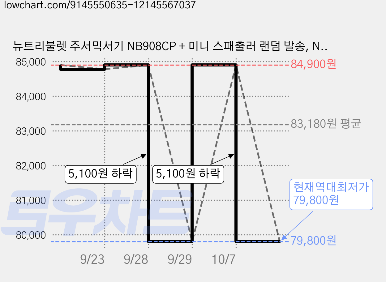 뉴트리불렛 주서믹서기 NB908CP + 미니 스패출러 랜덤 발송, NB908CP(샴페인골드) 가격 변동 차트, 현재가 79,800원, 역대최저가