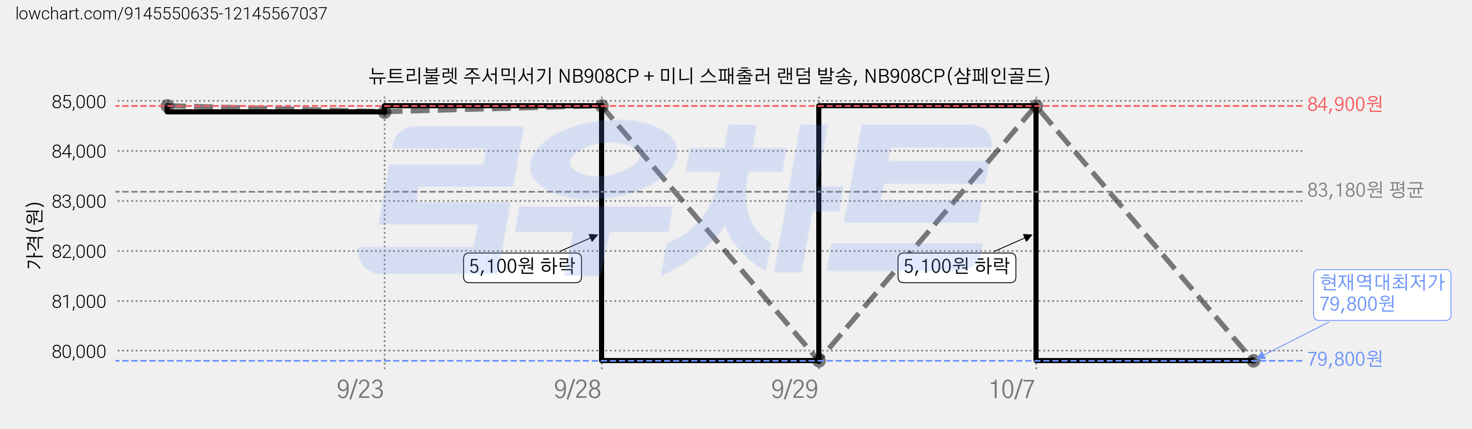 뉴트리불렛 주서믹서기 NB908CP + 미니 스패출러 랜덤 발송, NB908CP(샴페인골드) 가격 변동 차트, 현재가 79,800원, 역대최저가