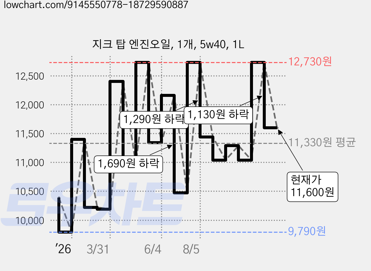 지크 탑 엔진오일, 1개, 5w40, 1L 가격 변동 차트, 현재가 11,600원, 관측 최저가 9,790원