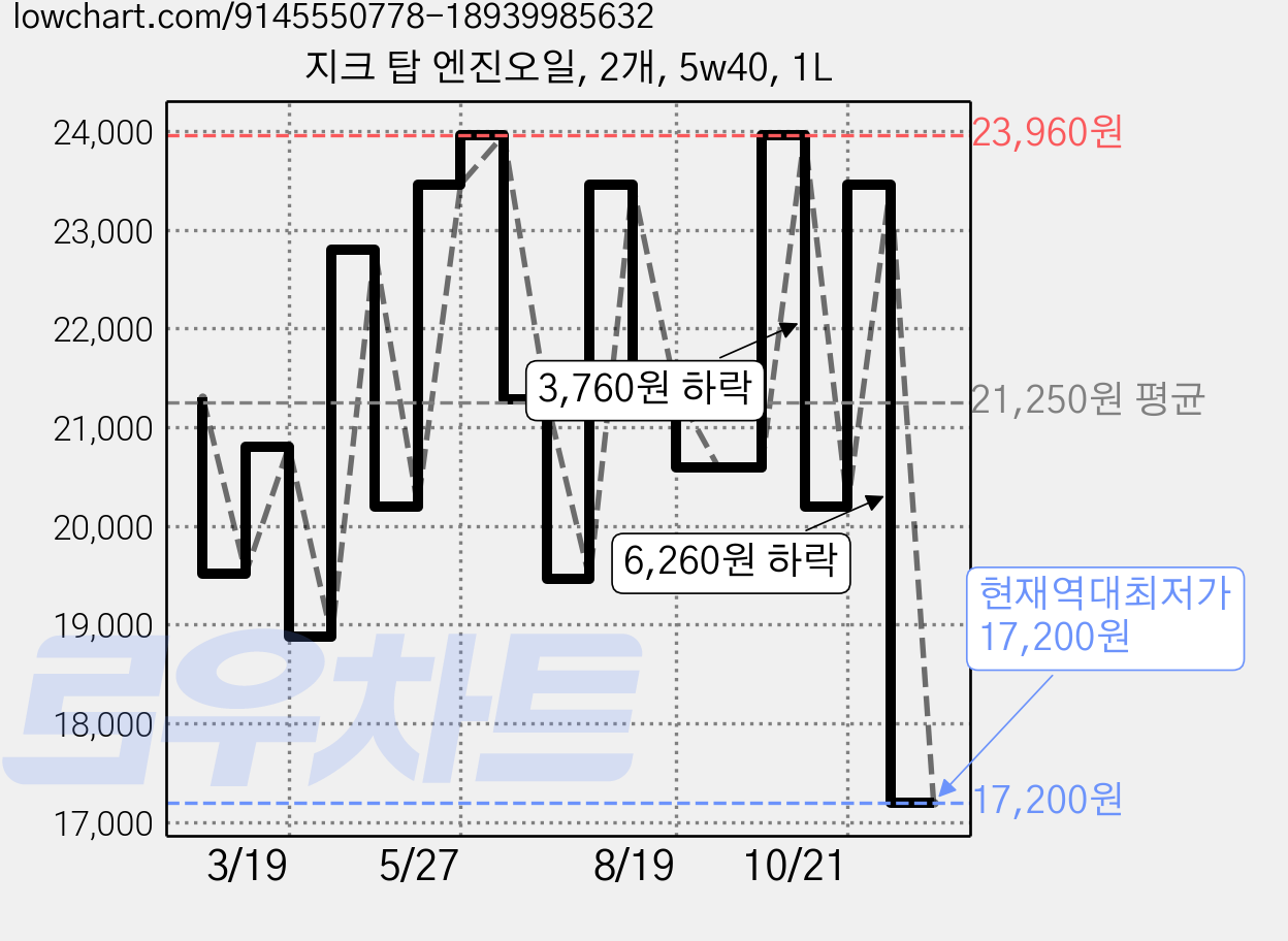 지크 탑 엔진오일, 2개, 5w40, 1L 가격 변동 차트, 현재가 17,200원, 역대최저가