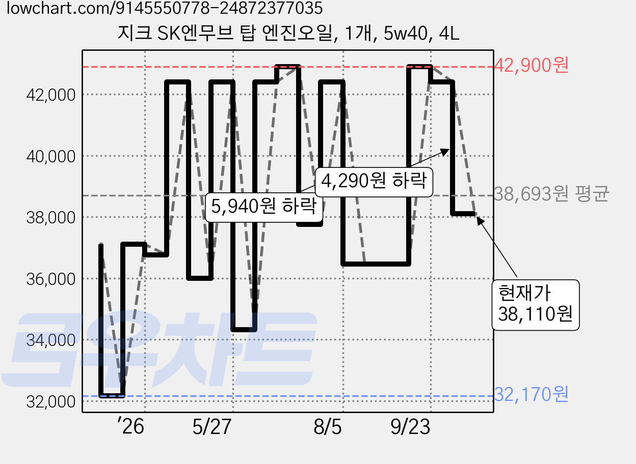 지크 SK엔무브 탑 엔진오일, 1개, 5w40, 4L 가격 변동 차트, 현재가 38,110원, 관측 최저가 32,170원
