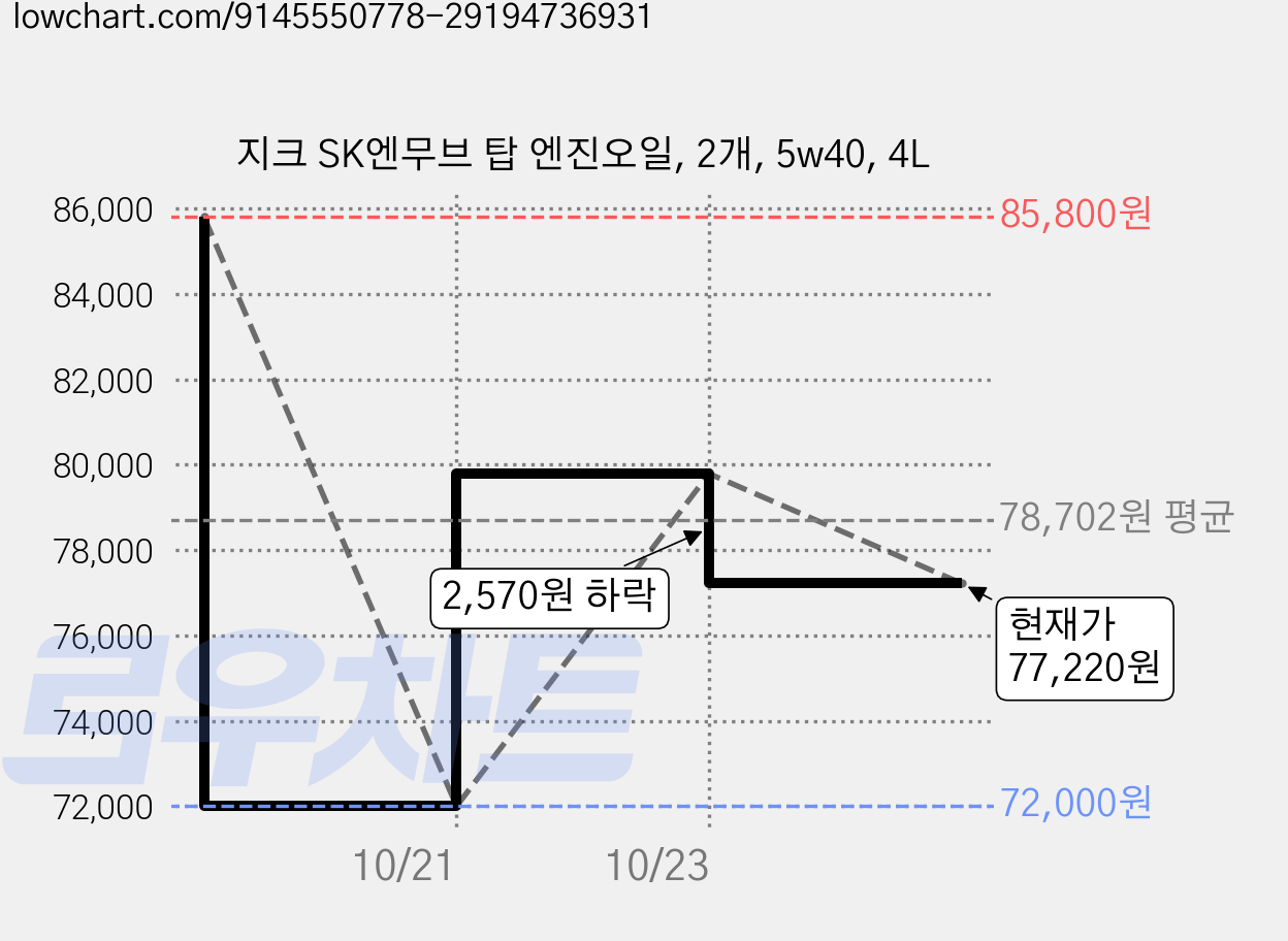 지크 SK엔무브 탑 엔진오일, 2개, 5w40, 4L 가격 변동 차트, 현재가 77,220원, 관측 최저가 72,000원
