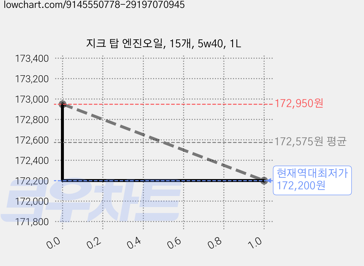 지크 탑 엔진오일, 15개, 5w40, 1L 가격 변동 차트, 현재가 172,200원, 역대최저가