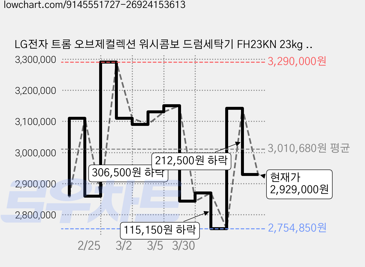 LG전자 트롬 오브제컬렉션 워시콤보 드럼세탁기 FH23KN 23kg + 13kg 방문설치, 스페이스 블랙 가격 변동 차트, 현재가 2,929,000원, 관측 최저가 2,754,850원