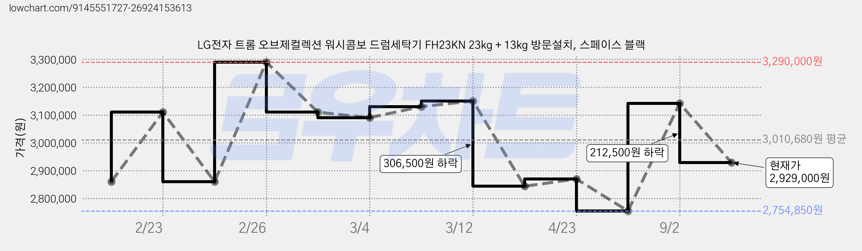 LG전자 트롬 오브제컬렉션 워시콤보 드럼세탁기 FH23KN 23kg + 13kg 방문설치, 스페이스 블랙 가격 변동 차트, 현재가 2,929,000원, 관측 최저가 2,754,850원