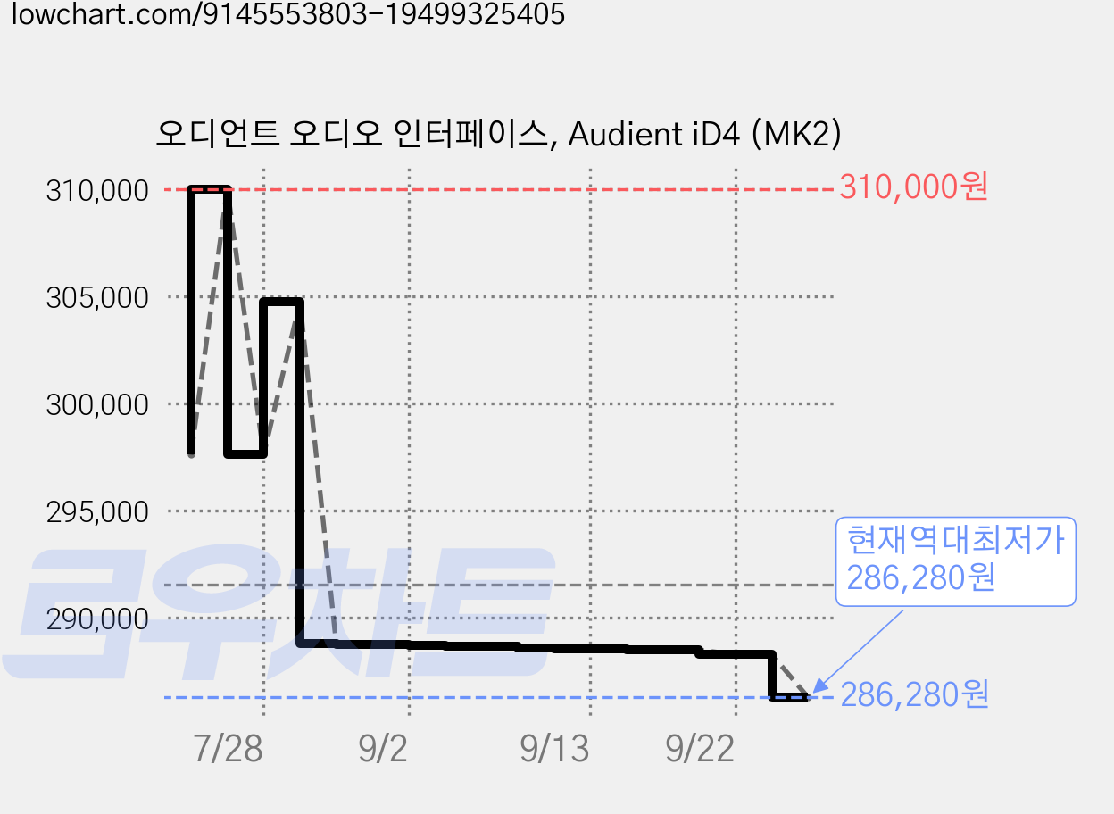 오디언트 오디오 인터페이스, Audient iD4 (MK2) 가격 변동 차트, 현재가 286,280원, 역대최저가