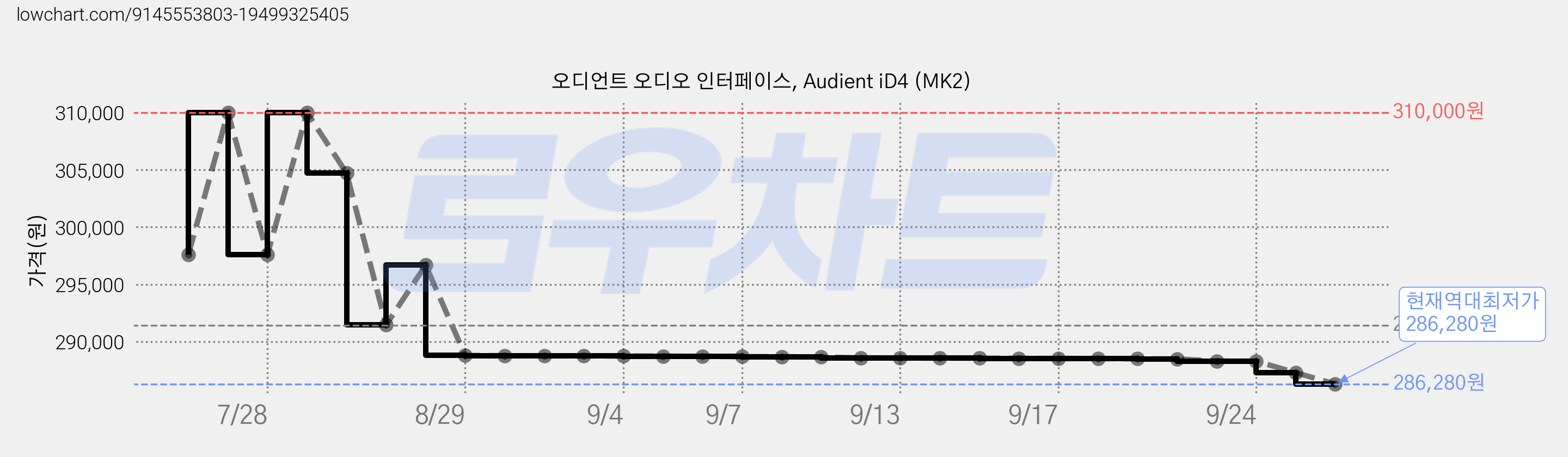 오디언트 오디오 인터페이스, Audient iD4 (MK2) 가격 변동 차트, 현재가 286,280원, 역대최저가