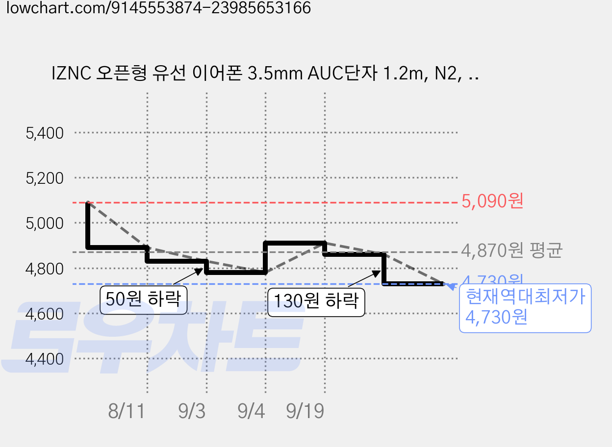 IZNC 오픈형 유선 이어폰 3.5mm AUC단자 1.2m, N2, white 가격 변동 차트, 현재가 4,730원, 역대최저가