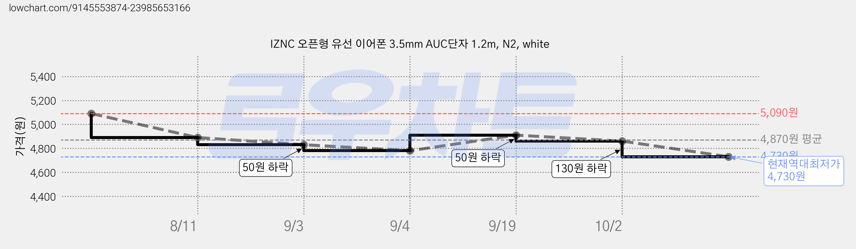 IZNC 오픈형 유선 이어폰 3.5mm AUC단자 1.2m, N2, white 가격 변동 차트, 현재가 4,730원, 역대최저가