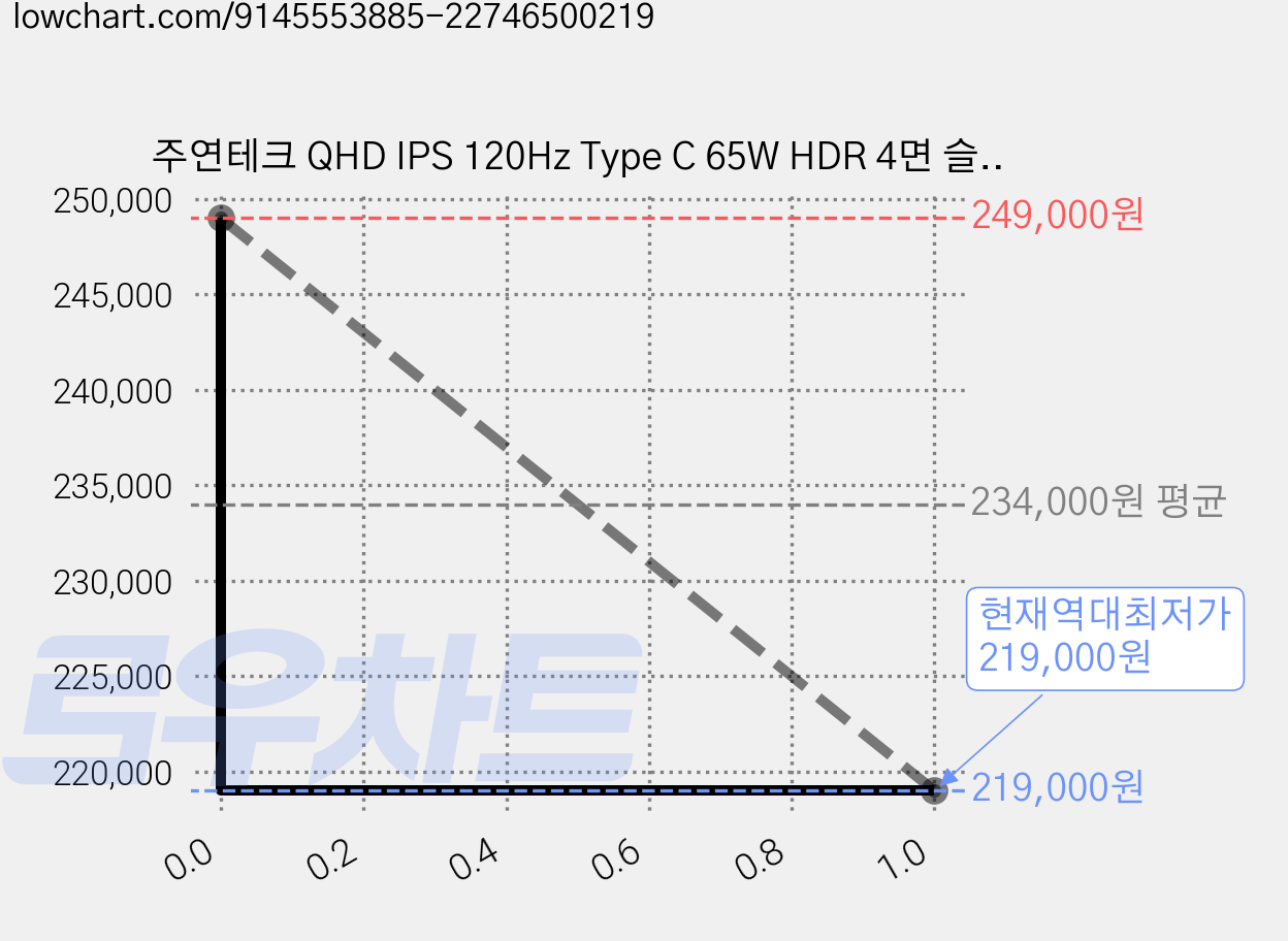 주연테크 QHD IPS 120Hz Type C 65W HDR 4면 슬림베젤 모니터, 68cm, Q27C65-120(무결점) 가격 변동 차트, 현재가 219,000원, 역대최저가