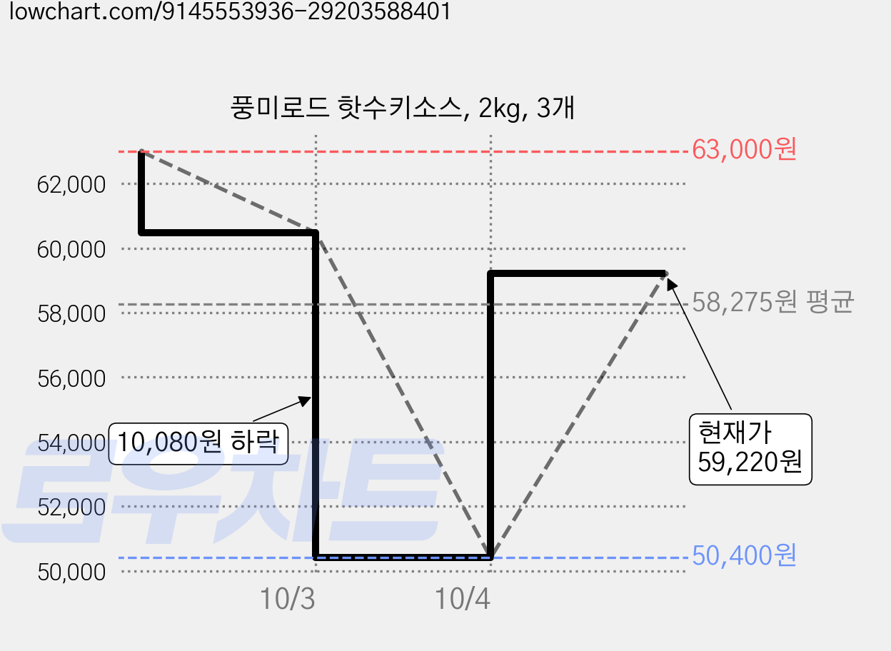 풍미로드 핫수키소스, 2kg, 3개 가격 변동 차트, 현재가 59,220원, 관측 최저가 50,400원
