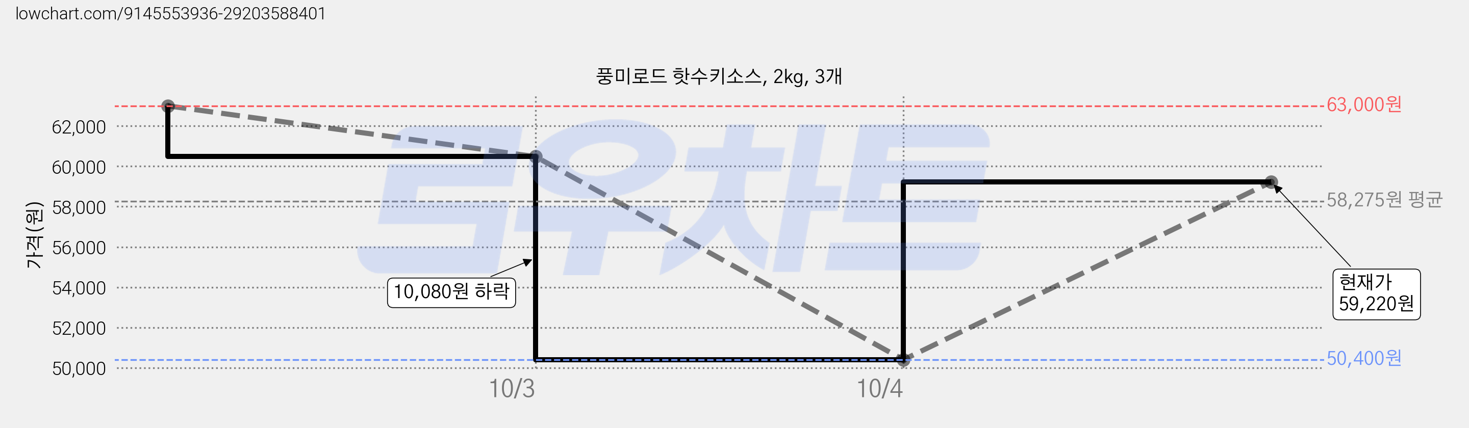 풍미로드 핫수키소스, 2kg, 3개 가격 변동 차트, 현재가 59,220원, 관측 최저가 50,400원